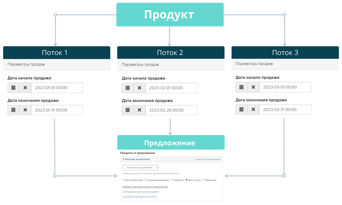 <p>
Схема настройки продаж актуальных потоков </p> <p>
Схема настройки продаж актуальных потоков </p>