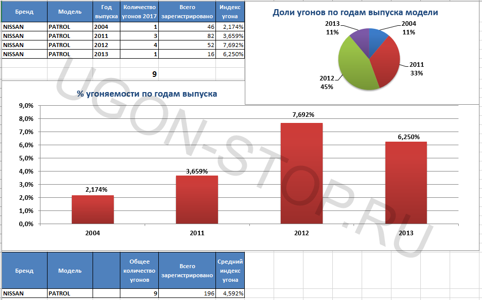 <p>
<strong>Угоняемость Ниссан Патрол в 2017 году</strong> </p>
<p>
<strong>Угоняемость Ниссан Патрол в 2017 году</strong> </p>