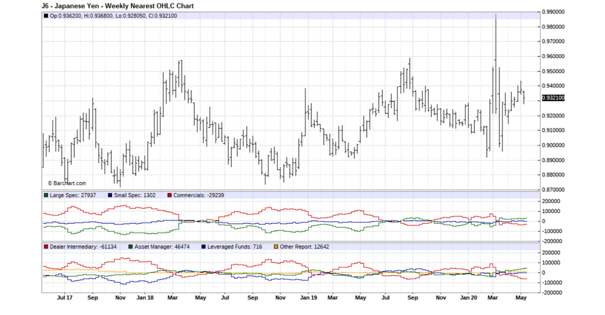 <p> Japanese Yen, Commitment of Traders, 3 years, BarChart. </p> <p> Japanese Yen, Commitment of Traders, 3 years, BarChart. </p>