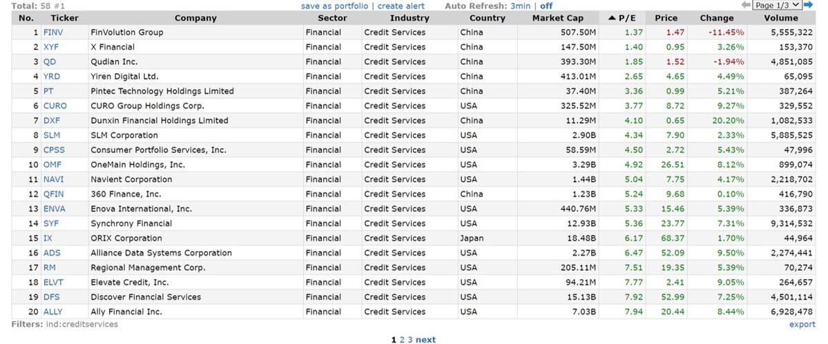 <p>P/E ranking in Credit Service Industry</p>
<p>P/E ranking in Credit Service Industry</p>