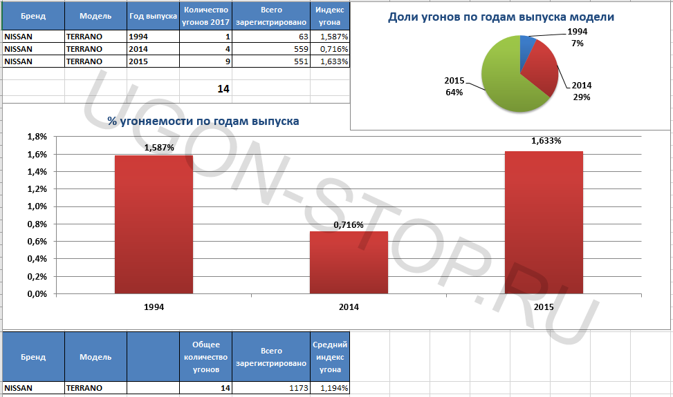 <p>
<strong>Угоняемость Ниссан Террано в 2017 году</strong> </p>
<p>
<strong>Угоняемость Ниссан Террано в 2017 году</strong> </p>
