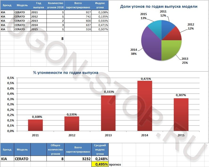 <p> <strong>Угоняемость Киа Церато в 2018 году</strong> </p> <p> <strong>Угоняемость Киа Церато в 2018 году</strong> </p>