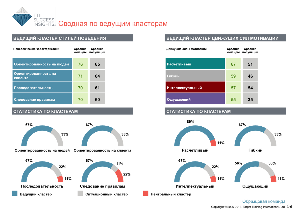 Сводная по ведущим кластерам Движущих сил мотивации Сводная по ведущим кластерам Движущих сил мотивации