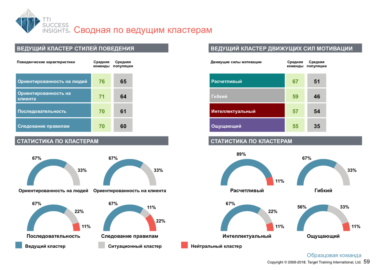 Сводная по ведущим кластерам Движущих сил мотивации