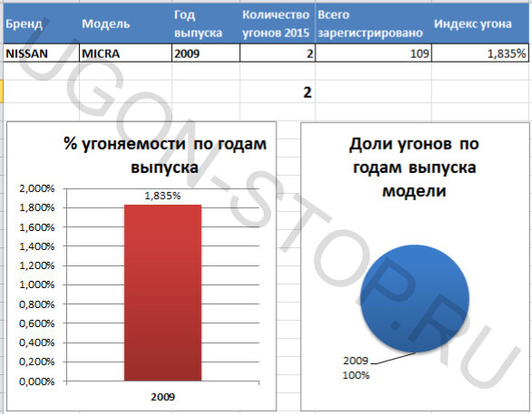 <p>
<strong>Угоняемость Ниссан Микра в 2015 году</strong> </p>
<p>
<strong>Угоняемость Ниссан Микра в 2015 году</strong> </p>