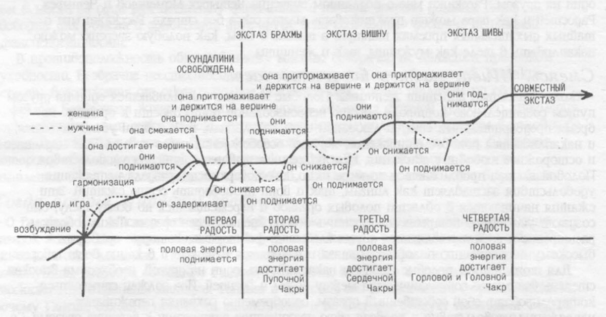 <p>Карта, показывающая волну — Блаженство Четырёх радостей. Пробуждение Кундалини изображено первым подъёмом и проникновение в чакры последующими горизонтальными плато экстаза.</p> <p>Карта, показывающая волну — Блаженство Четырёх радостей. Пробуждение Кундалини изображено первым подъёмом и проникновение в чакры последующими горизонтальными плато экстаза.</p>
