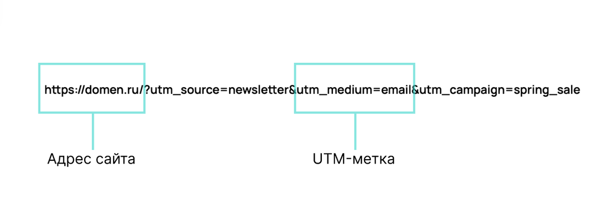 <p>
Пример ссылки, размеченной UTM-метками </p> <p>
Пример ссылки, размеченной UTM-метками </p>