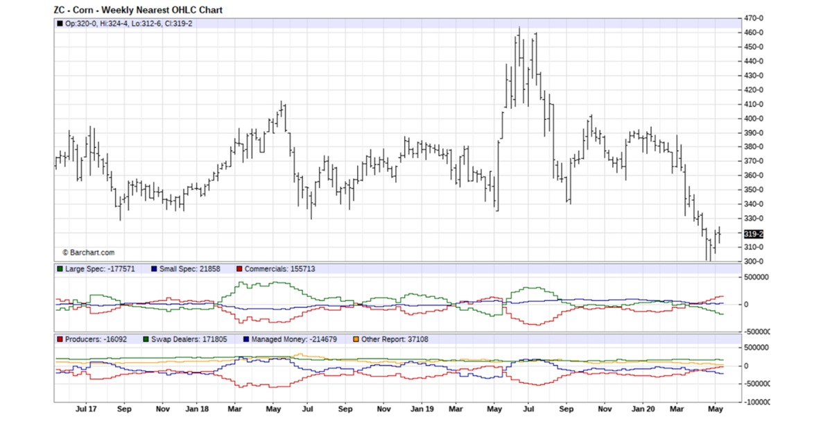 <p>Corn, Commitment of Traders, 3 years, BarChart.</p> <p>Corn, Commitment of Traders, 3 years, BarChart.</p>