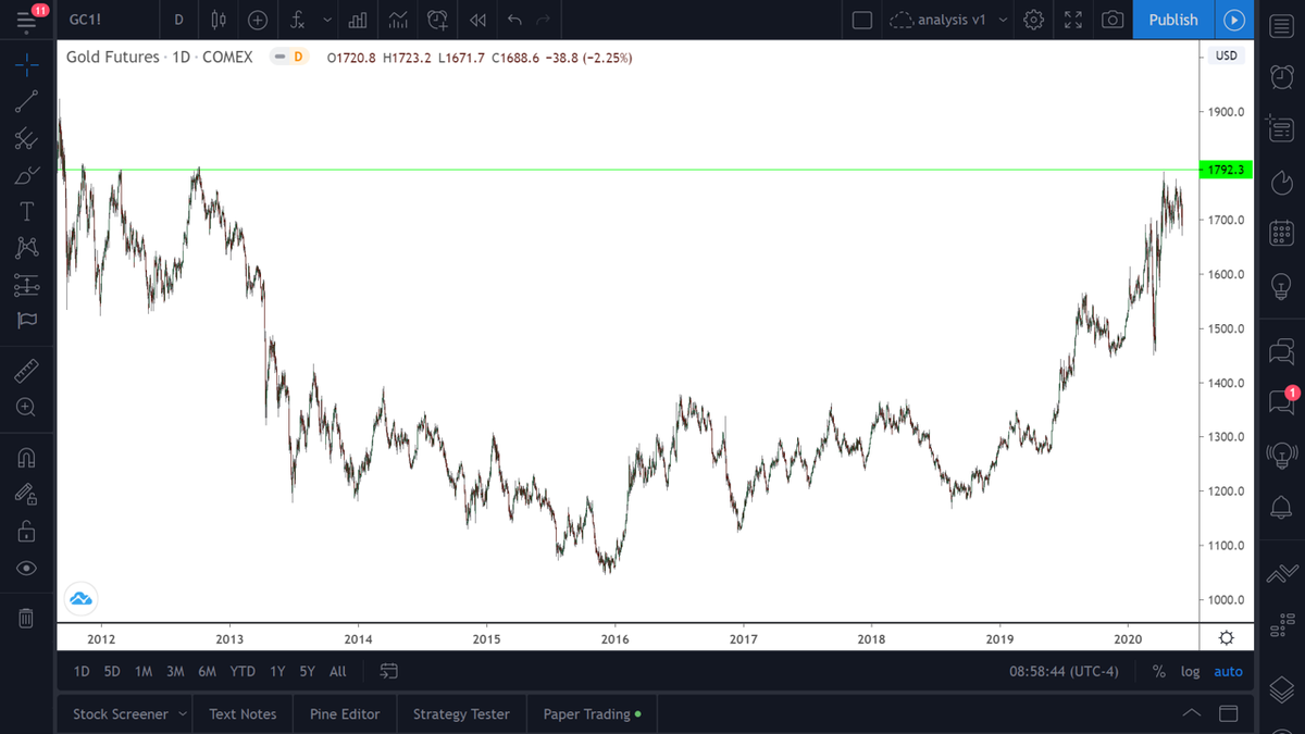 <p>Gold chart on TradingView</p>
<p>Gold chart on TradingView</p>