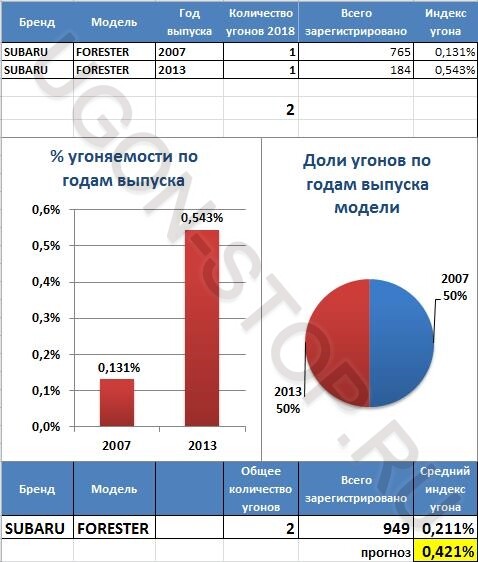 <p> <strong>Угоняемость Субару Форестер в 2018 году</strong> </p> <p> <strong>Угоняемость Субару Форестер в 2018 году</strong> </p>