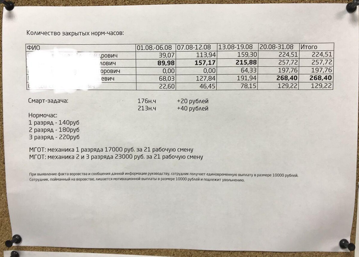 Закрытые нормо-часы по одной из станций за Август 2018 Закрытые нормо-часы по одной из станций за Август 2018