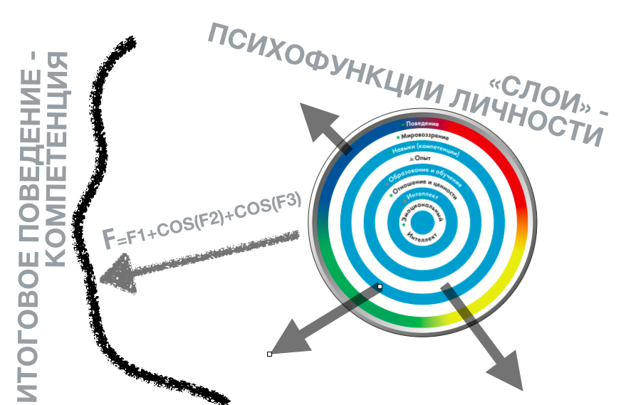 <p>Итоговое поведение - компетенций - то сумма векторов акцентов из психофункций</p> <p>Итоговое поведение - компетенций - то сумма векторов акцентов из психофункций</p>