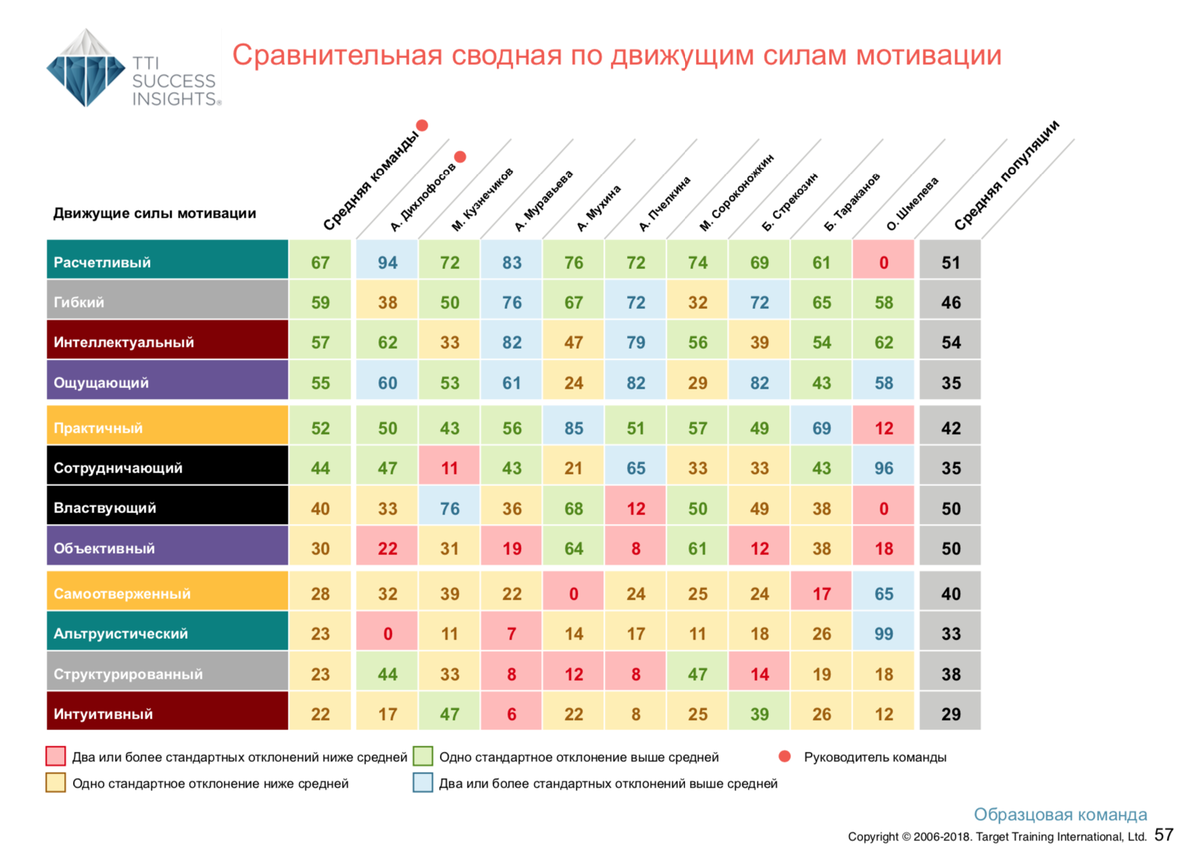 <p>
Сравнительная своднаяпо Движущим силам мотивации</p> <p>
Сравнительная своднаяпо Движущим силам мотивации</p>