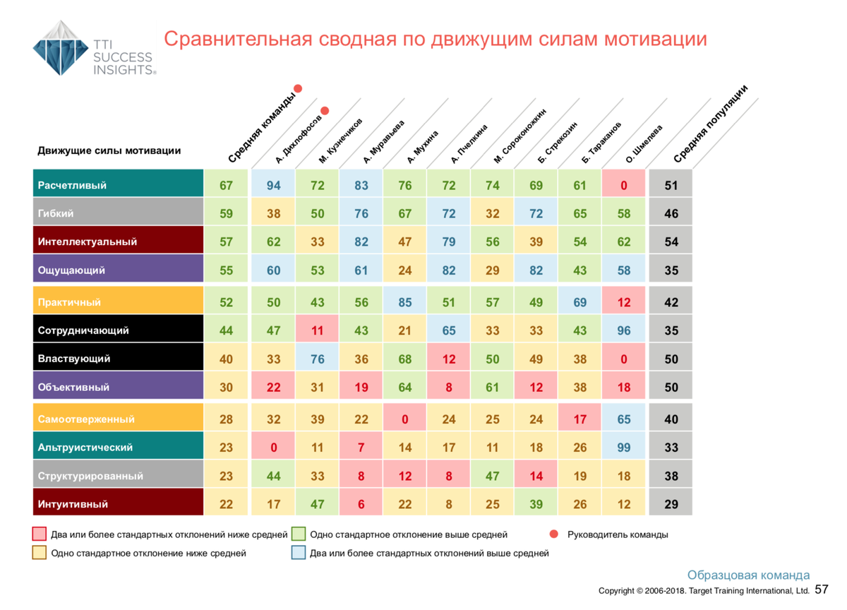 <p>
		Сравнительная своднаяпо Движущим силам мотивации</p>