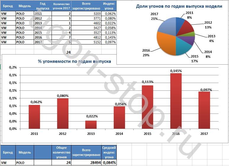 <p><strong>
Угоняемость Фольксваген Поло в 2017 году </strong></p>
<p><strong>
Угоняемость Фольксваген Поло в 2017 году </strong></p>