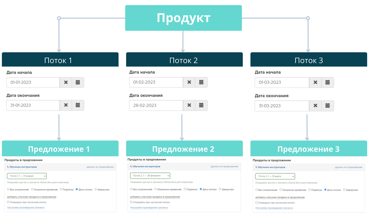 Схема настройки продаж конкретных потоков