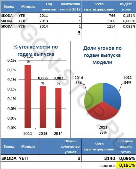<p> <strong>Угоняемость Шкода Йети в 2018 году</strong> </p> <p> <strong>Угоняемость Шкода Йети в 2018 году</strong> </p>