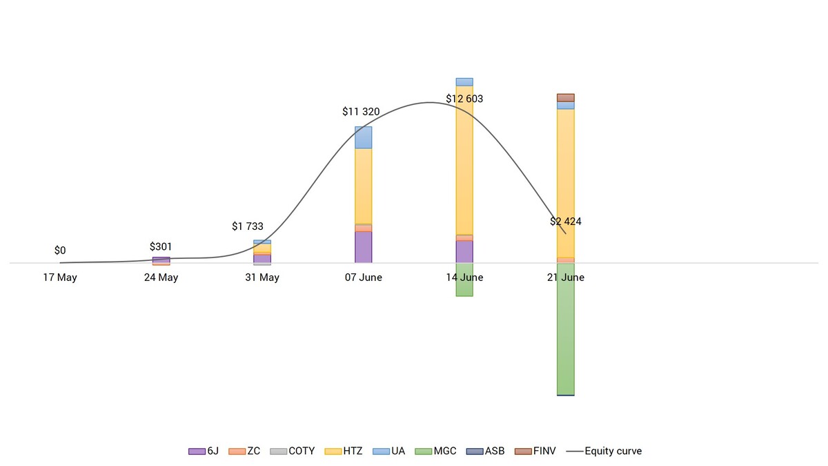 <p>The P&L curve of Sharpedge Weekly Journal Portfolio since May 17</p>
<p>The P&L curve of Sharpedge Weekly Journal Portfolio since May 17</p>
