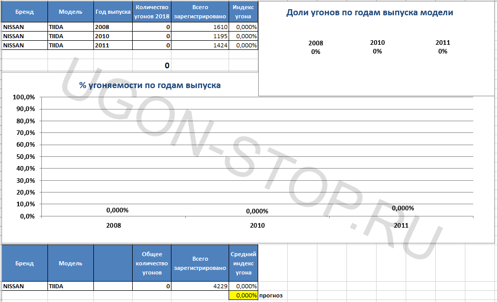 <p>
<strong>Угоняемость Ниссан Тиида в 2018 году</strong> </p>
<p>
<strong>Угоняемость Ниссан Тиида в 2018 году</strong> </p>