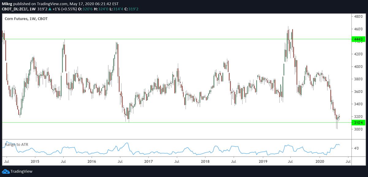 <p>6 years range on corn chart</p> <p>6 years range on corn chart</p>
