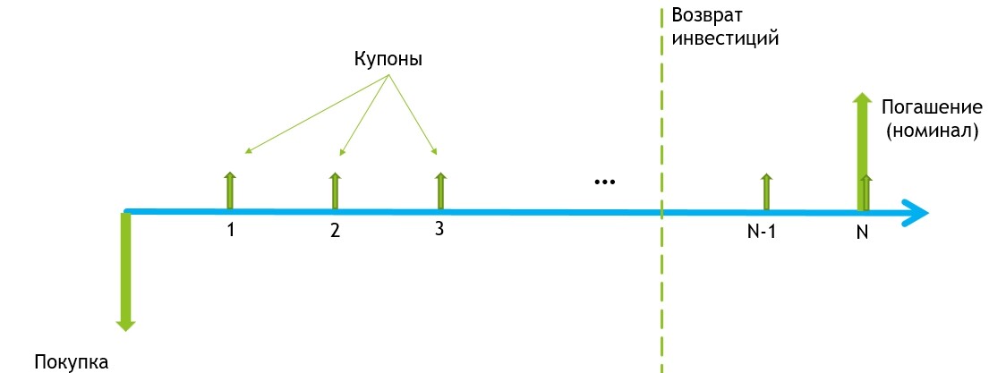<center><b>Денежный поток купонной облигации</b></center> <center><b>Денежный поток купонной облигации</b></center>