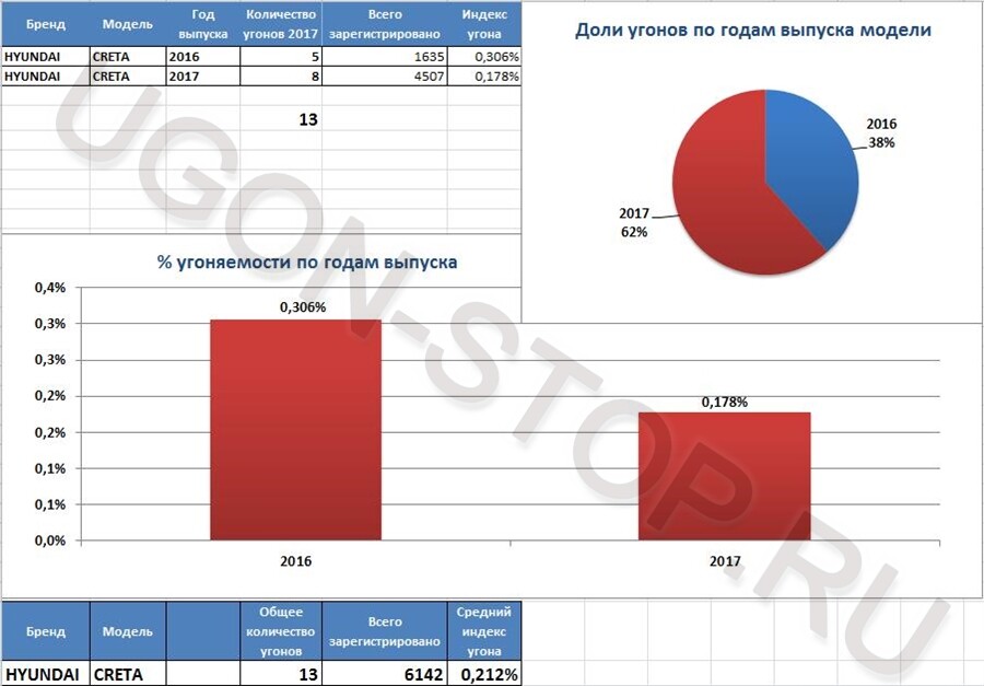 <p>
<strong>Угоняемость Хендай Крета в 2017 году</strong> </p> <p>
<strong>Угоняемость Хендай Крета в 2017 году</strong> </p>