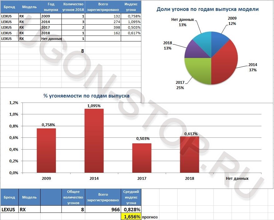 <p> <strong>Угоняемость Лексус RX в 2018 году</strong> </p> <p> <strong>Угоняемость Лексус RX в 2018 году</strong> </p>