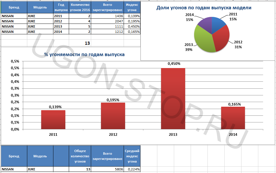 <p>
<strong>Угоняемость Ниссан Жук в 2016 году</strong> </p>
<p>
<strong>Угоняемость Ниссан Жук в 2016 году</strong> </p>