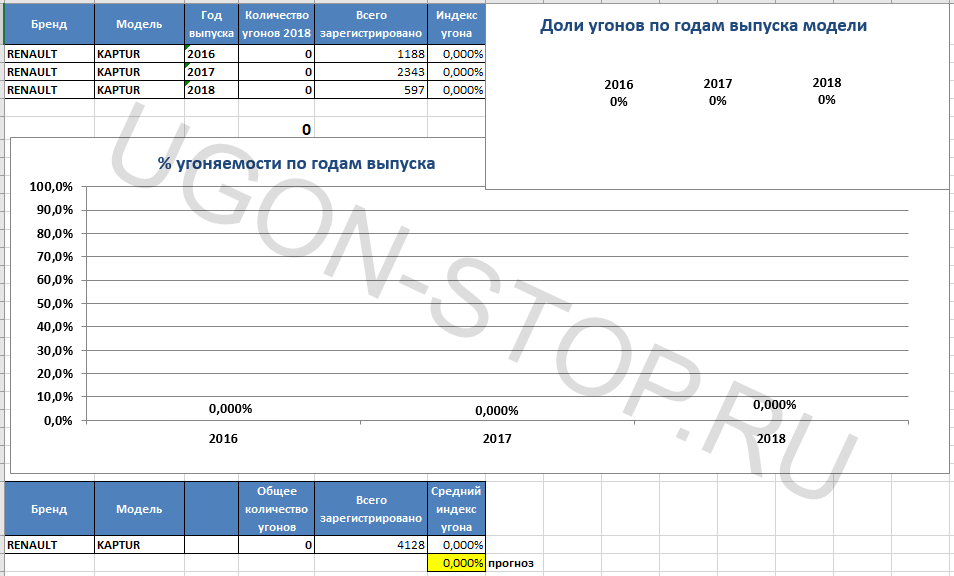 <p>
<strong>Угоняемость Рено Каптур в 2018 году</strong></p>
<p>
<strong>Угоняемость Рено Каптур в 2018 году</strong></p>