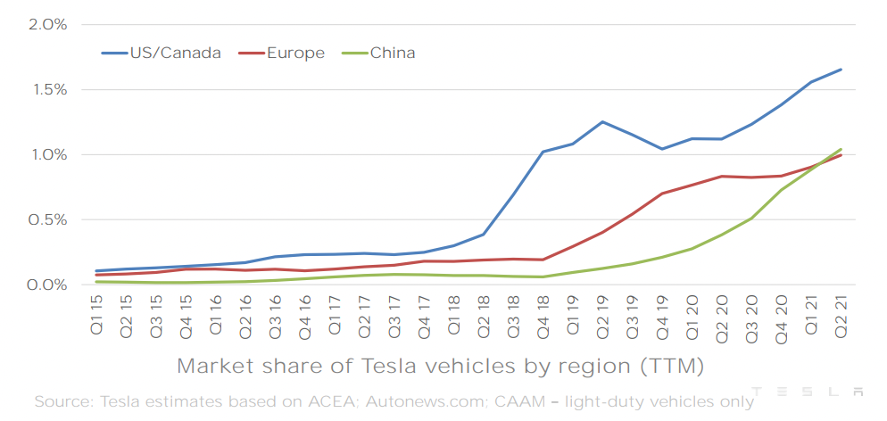 Доля рынка Tesla по регионам Доля рынка Tesla по регионам