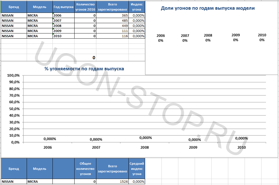 <p>
<strong>Угоняемость Ниссан Микра в 2016 году</strong> </p>
<p>
<strong>Угоняемость Ниссан Микра в 2016 году</strong> </p>