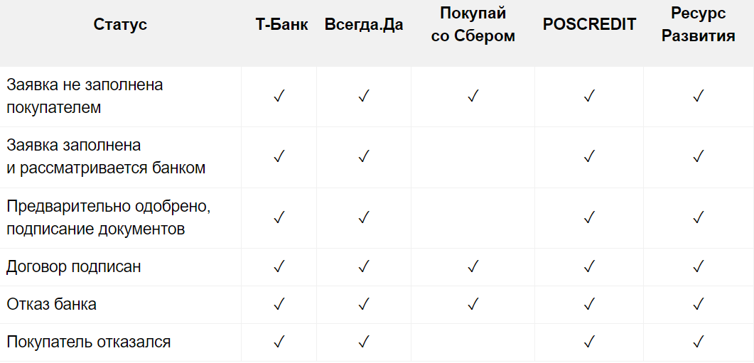<p> Статусы рассрочки и их актуальность для сервисов </p> <p> Статусы рассрочки и их актуальность для сервисов </p>