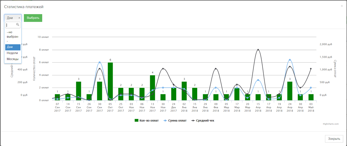 <p>
График статистики платежей	</p>