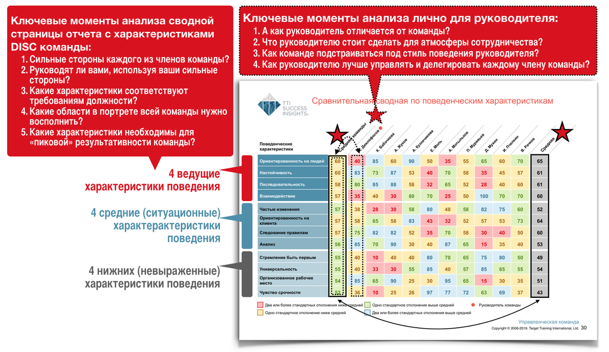 <p>
Командный отчёт по DISC — ключевые моменты анализы сводной страницы с характеристиками</p>