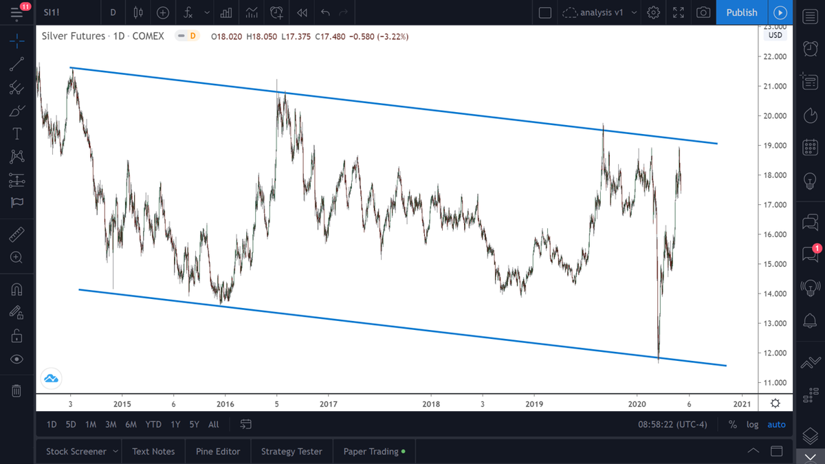 <p>Silver chart on TradingView</p>
<p>Silver chart on TradingView</p>