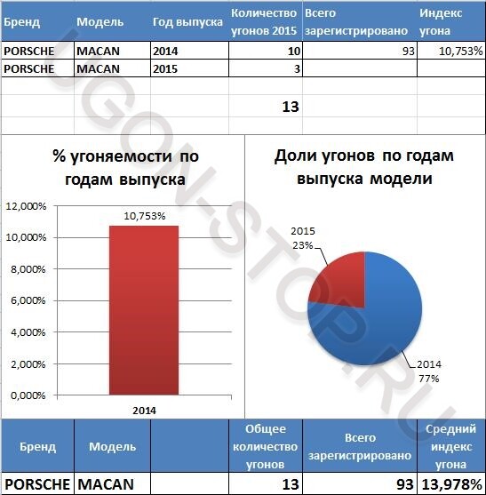 <p>
<strong>Угоняемость Порше Макан в 2015 году</strong> </p> <p>
<strong>Угоняемость Порше Макан в 2015 году</strong> </p>