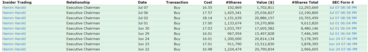 <p>CLR insider trading</p>
<p>CLR insider trading</p>