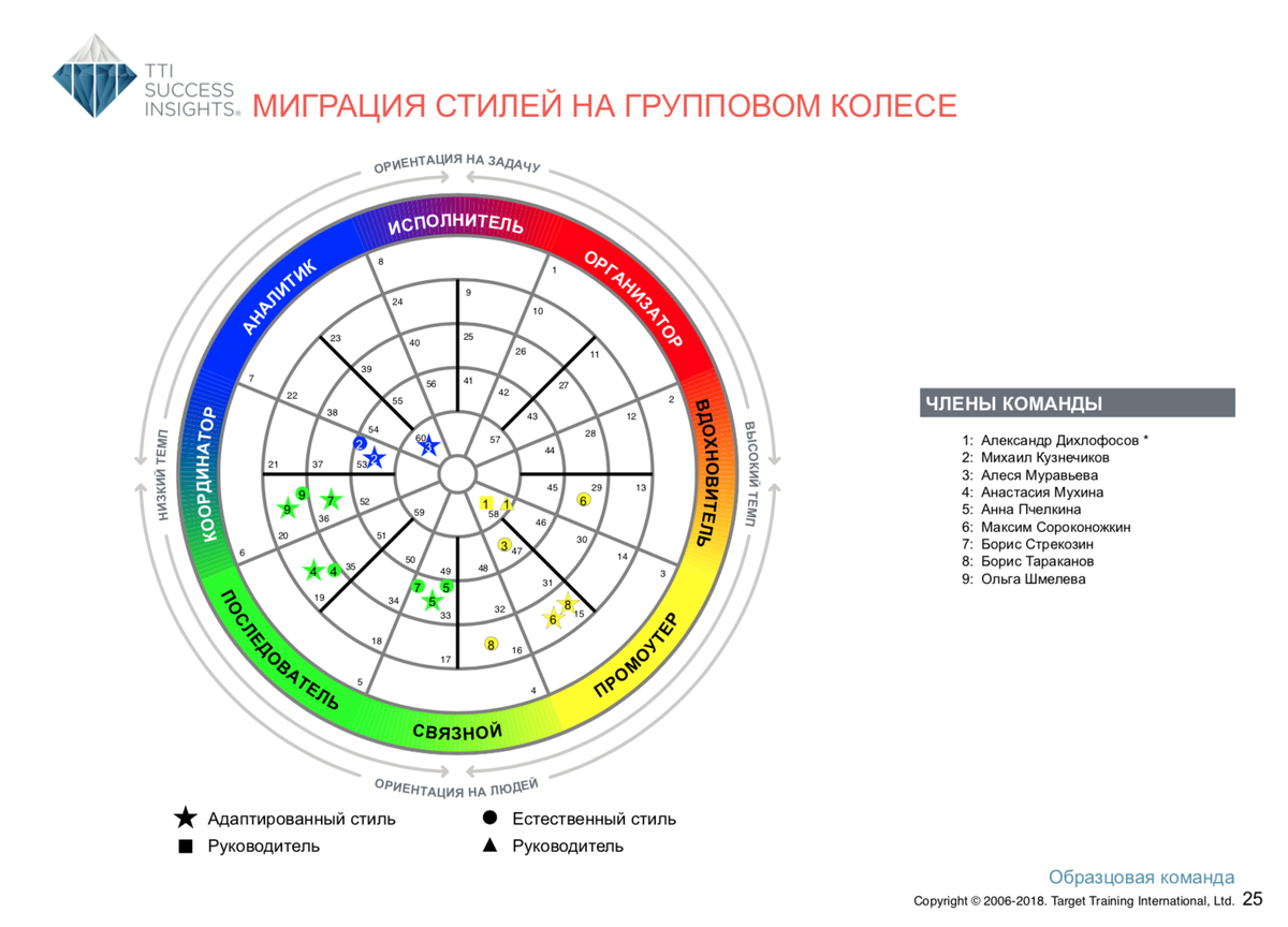 <p>
		Миграция стилей DISC на групповом колесе	</p>