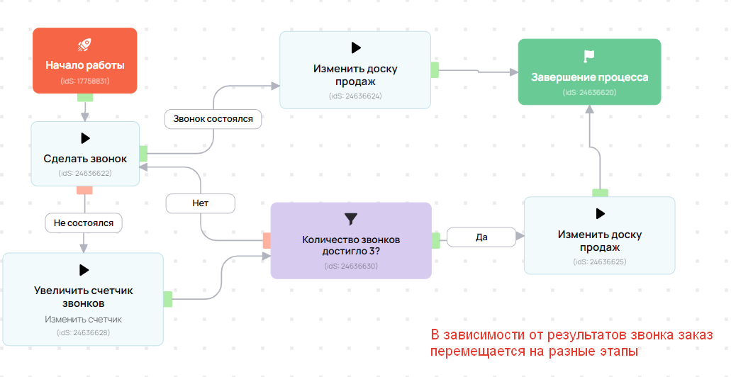 Изменение этапа с учетом результата выполнения действия