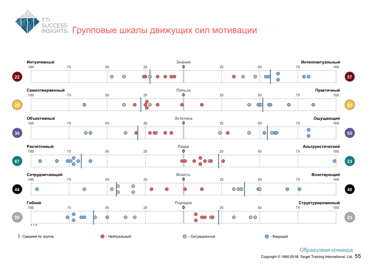 <p>
Групповые шкалы Движущих сил мотивации</p> <p>
Групповые шкалы Движущих сил мотивации</p>