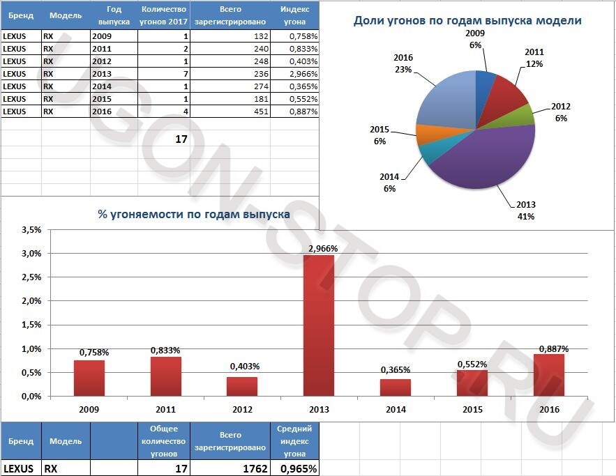 <p>
<strong>Угоняемость Лексус RX в 2017 году</strong> </p> <p>
<strong>Угоняемость Лексус RX в 2017 году</strong> </p>