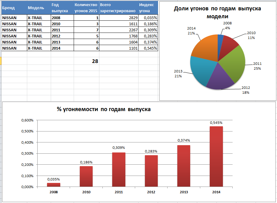 <p>
<strong>Угоняемость Ниссан Икстрейл в 2015 году</strong> </p>
<p>
<strong>Угоняемость Ниссан Икстрейл в 2015 году</strong> </p>