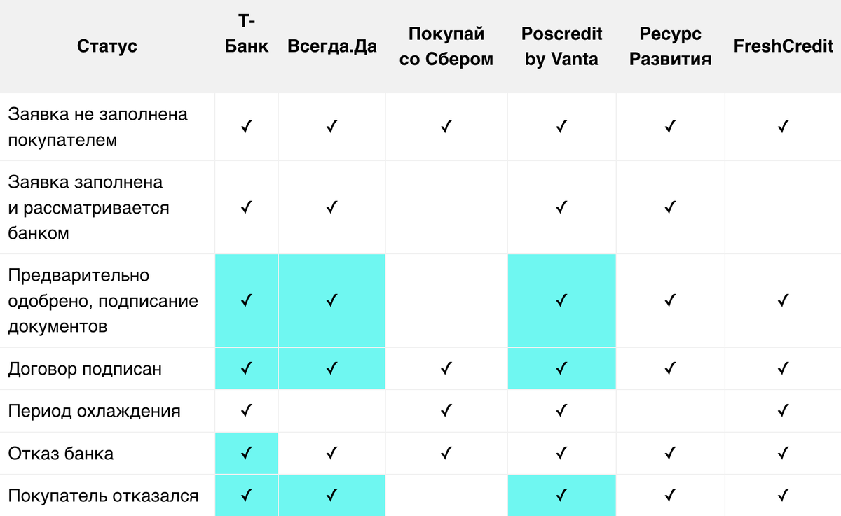 <p>Методы оплаты и статусы рассрочки, для которых отображается доп. информация </p> <p>Методы оплаты и статусы рассрочки, для которых отображается доп. информация </p>
