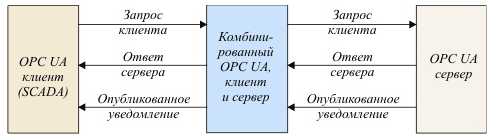 <p> </p><p><br></p><p>Рисунок 1. Комбинированная структура OPС UA</p> <p> </p><p><br></p><p>Рисунок 1. Комбинированная структура OPС UA</p>