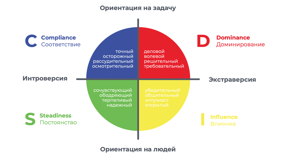 Поведенческие типы DISC Поведенческие типы DISC