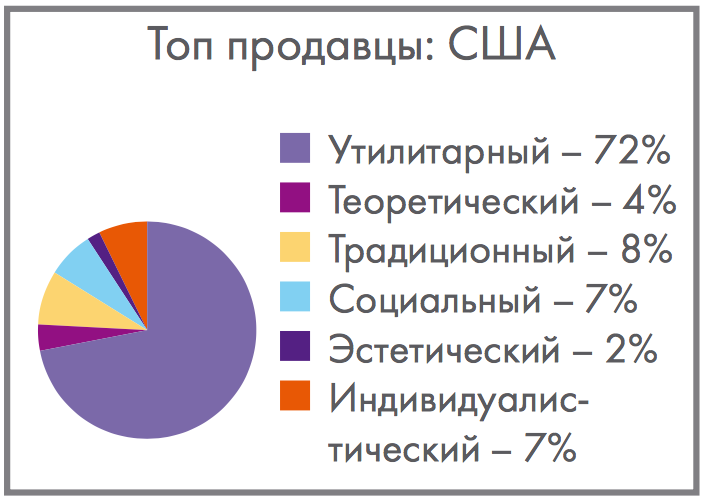 Распределение мотивационных типов у лучших продавцов из 178 организаций в США, диаграмма Распределение мотивационных типов у лучших продавцов из 178 организаций в США, диаграмма
