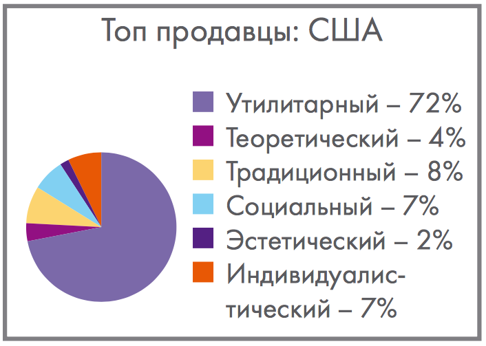 Распределение мотивационных типов у лучших продавцов из 178 организаций в США, диаграмма 