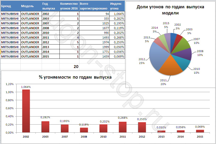 <b>Угоняемость Митсубиси Аутлендер в 2016 году</b> <b>Угоняемость Митсубиси Аутлендер в 2016 году</b>