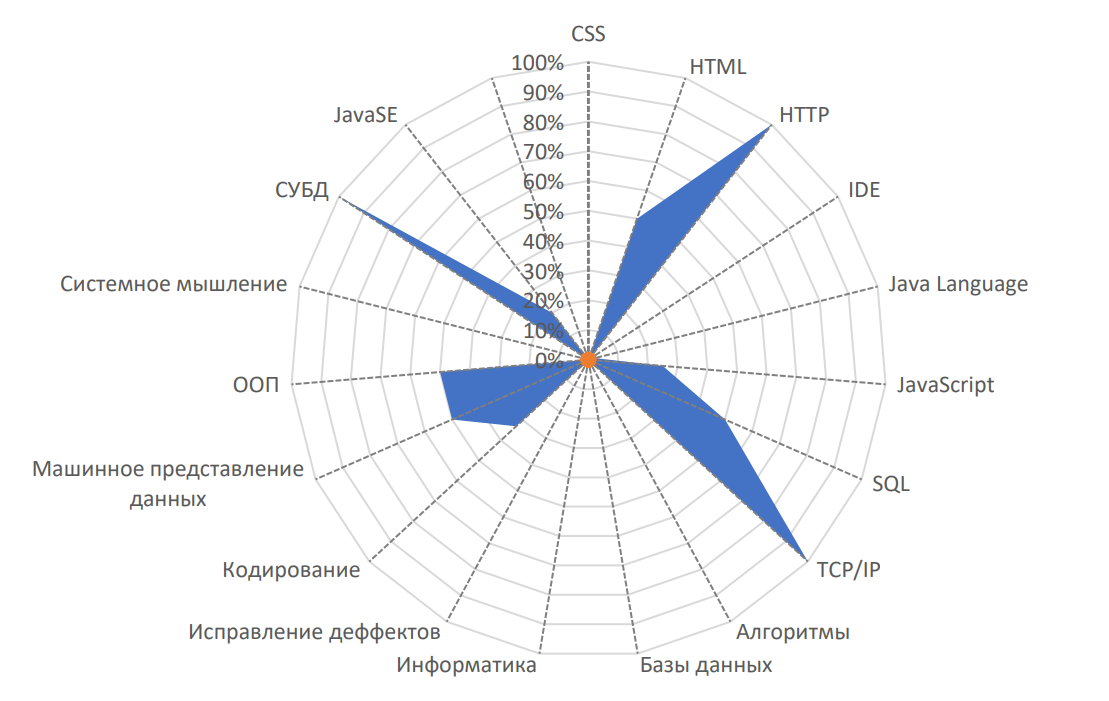 карта навыков java карта навыков java