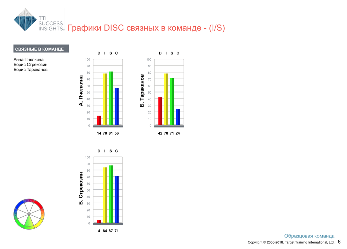 <p>Графики «жёлто-зелёных» по DISC</p> <p>Графики «жёлто-зелёных» по DISC</p>